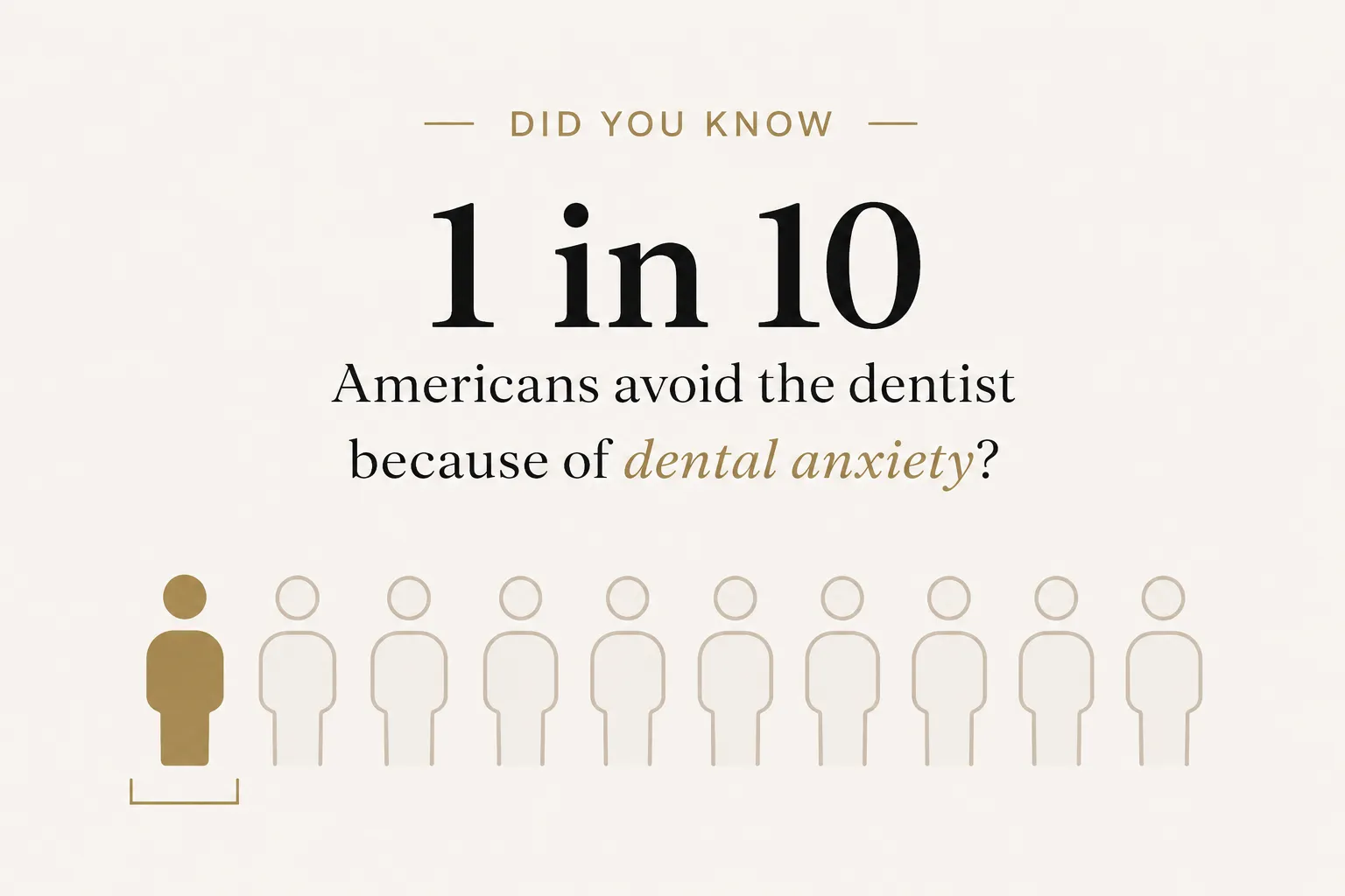 Did you know? 1 in 10 Americans avoid the dentist because of dental anxiety.